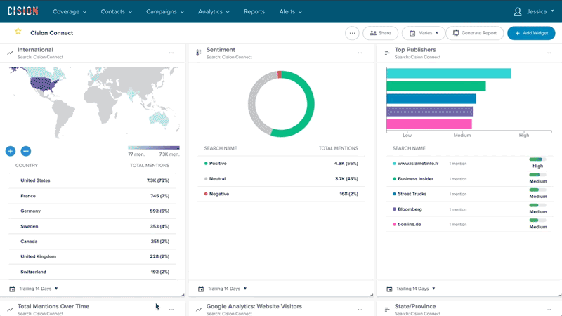 Drag, drop and re-size widgets to highlight metrics with Cision