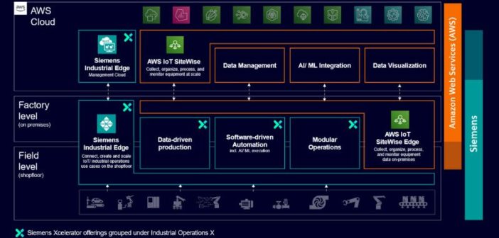 AWS IoT SiteWise Edge