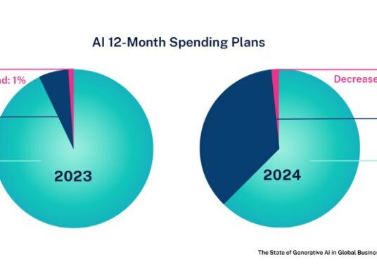 Planning Ensures AI Adoption Delivers Real Value Lucidworks Finds