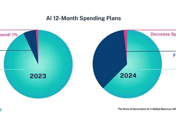 Planning Ensures AI Adoption Delivers Real Value Lucidworks Finds