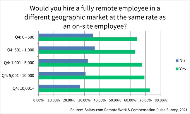 When asked if they would hire a fully remote employee in a different geographic market at the same rate as an on-site employee, 34% of employers said No.